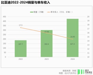 比亞迪告別閃電戰(zhàn)
